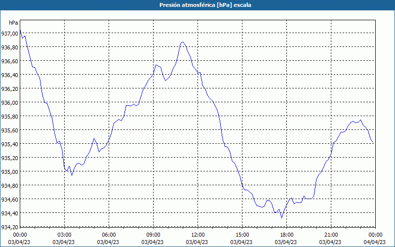 chart