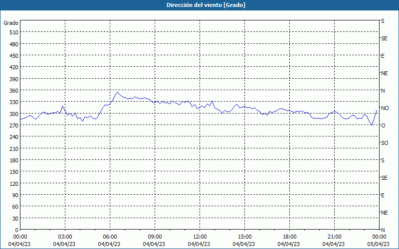 chart