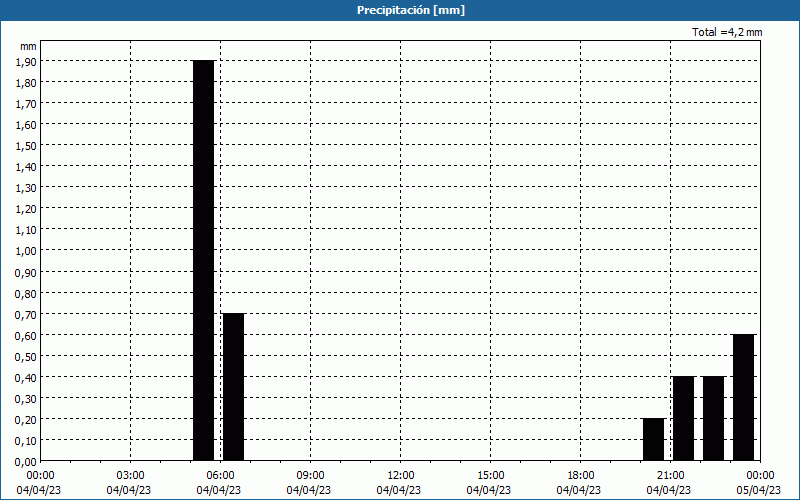 chart