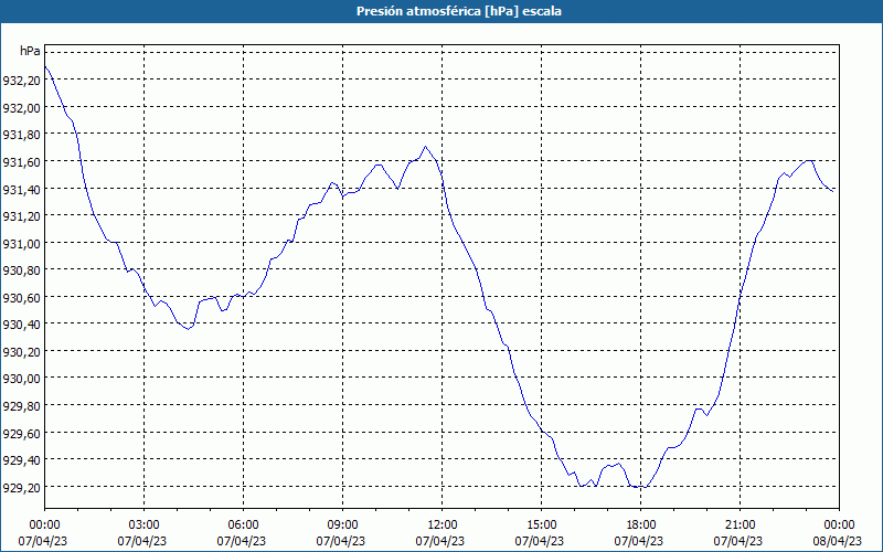 chart