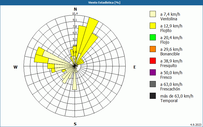 chart