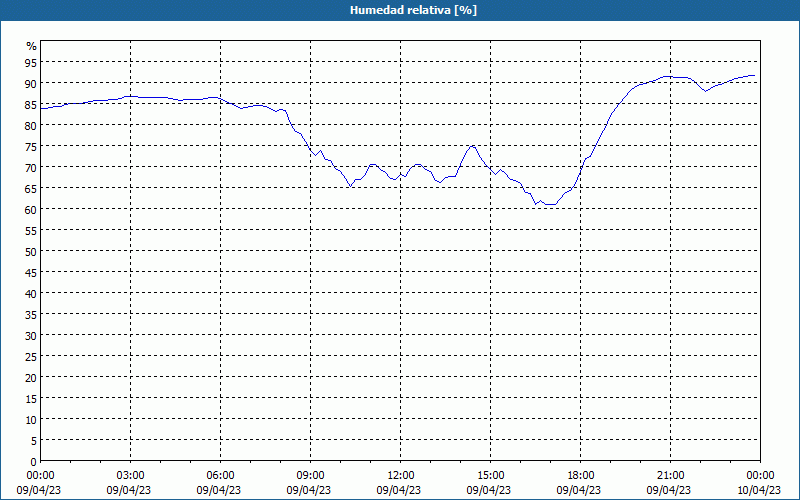 chart