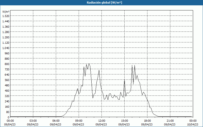 chart