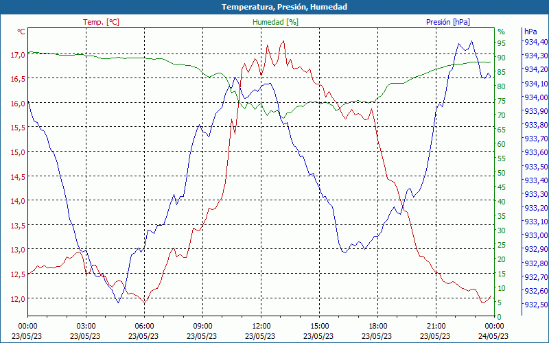 chart