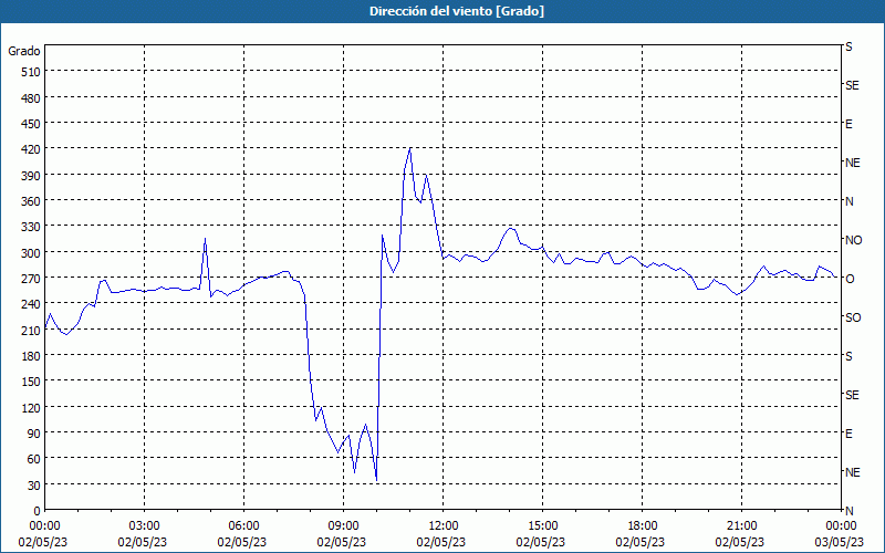 chart