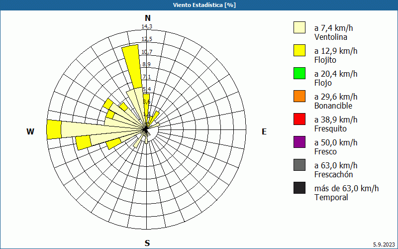 chart