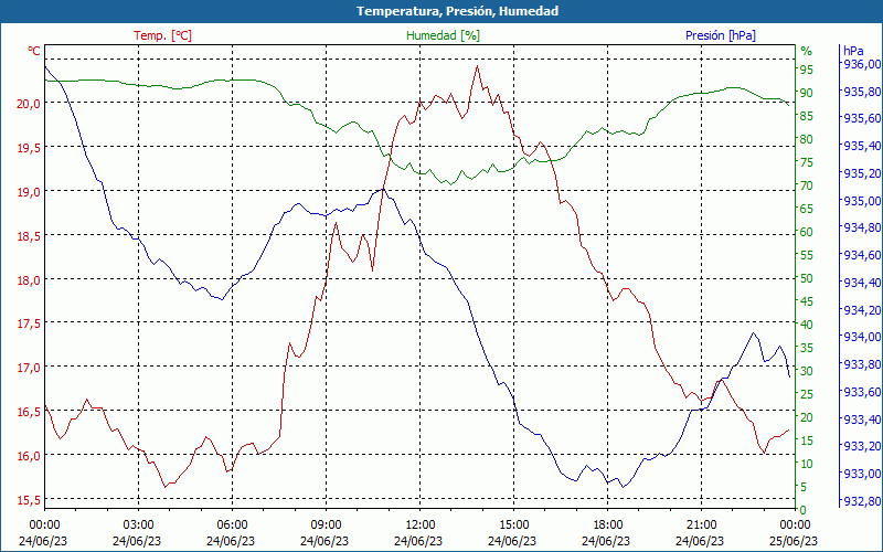 chart