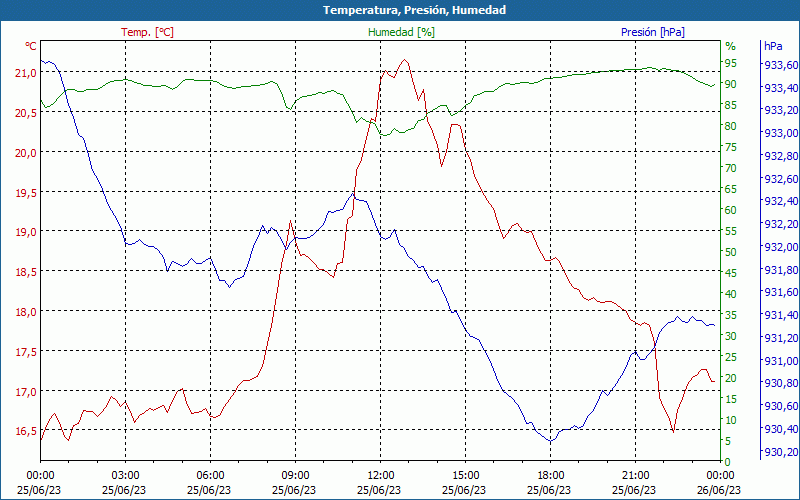 chart