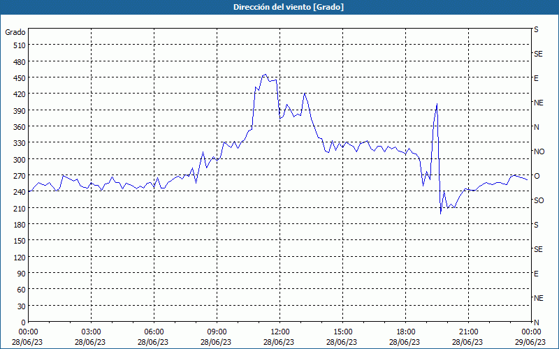 chart