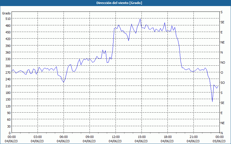 chart