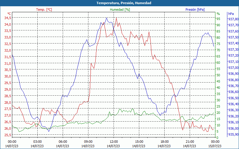 chart