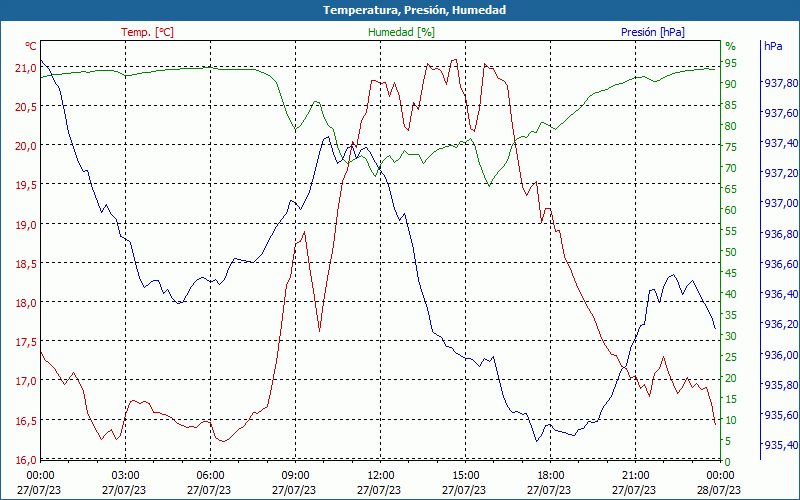 chart