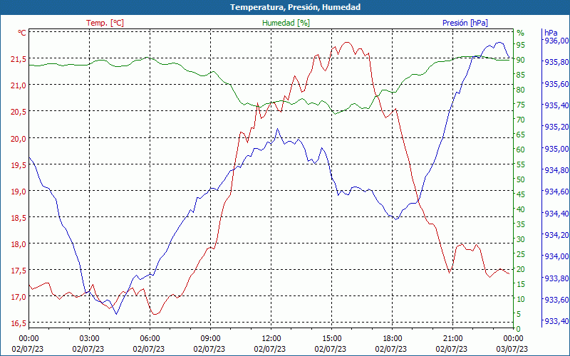 chart