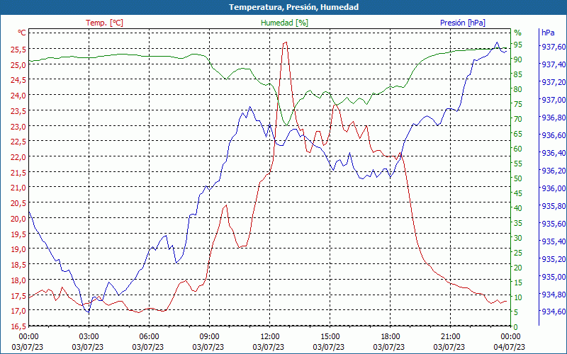 chart