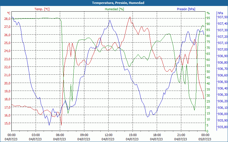 chart