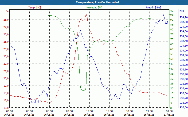 chart