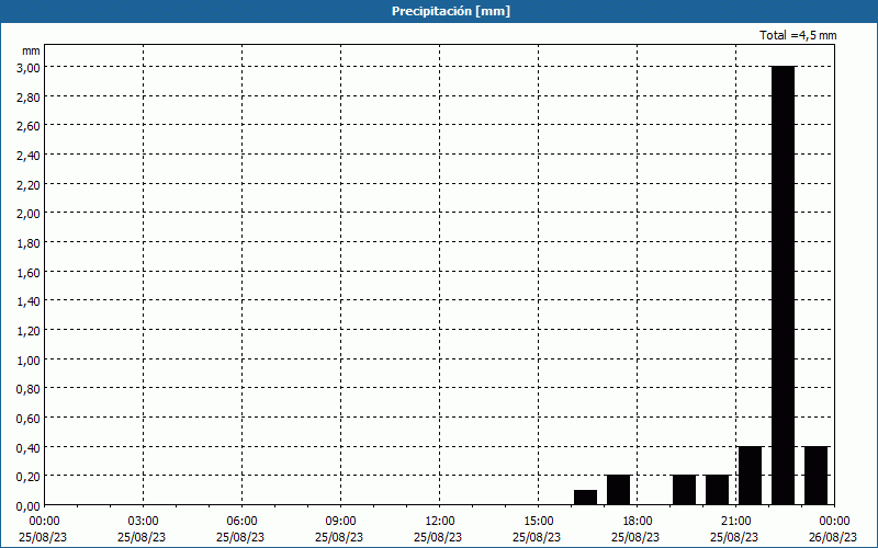 chart