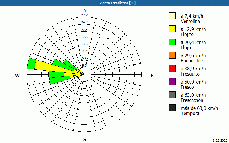 chart