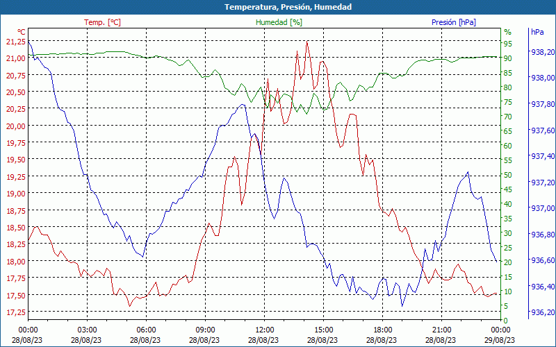 chart