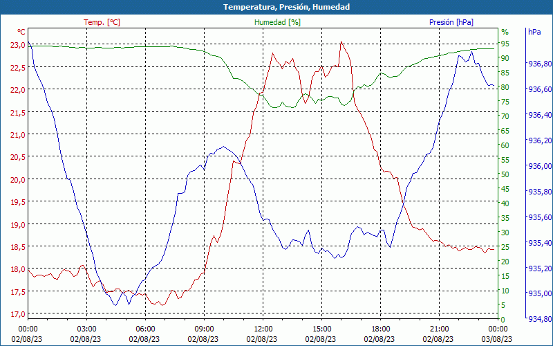 chart