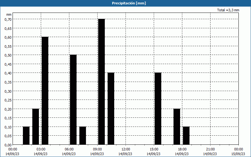 chart