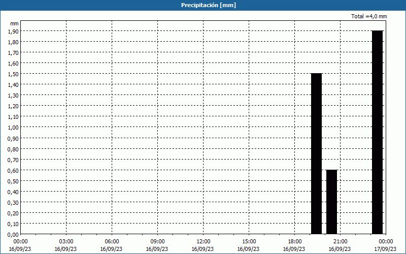 chart