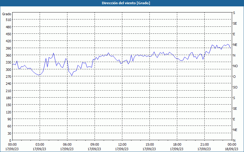 chart