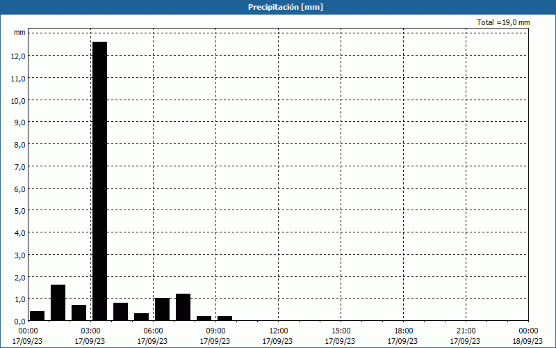 chart