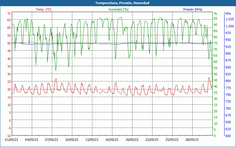 chart