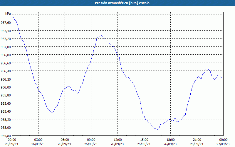 chart