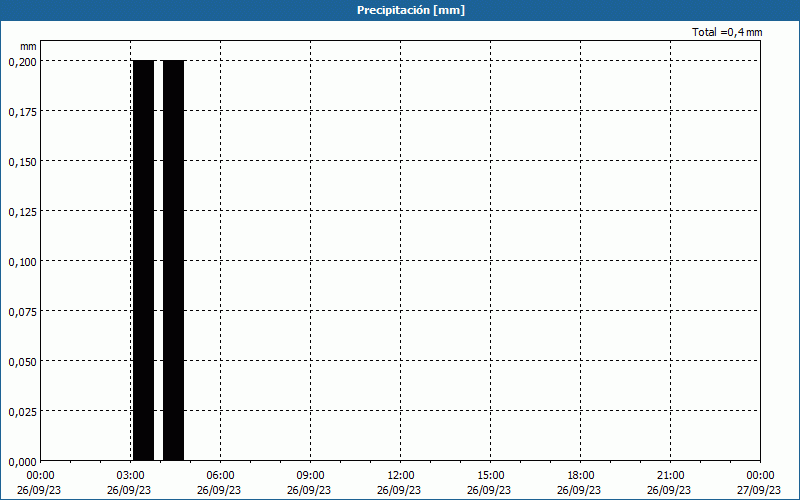 chart