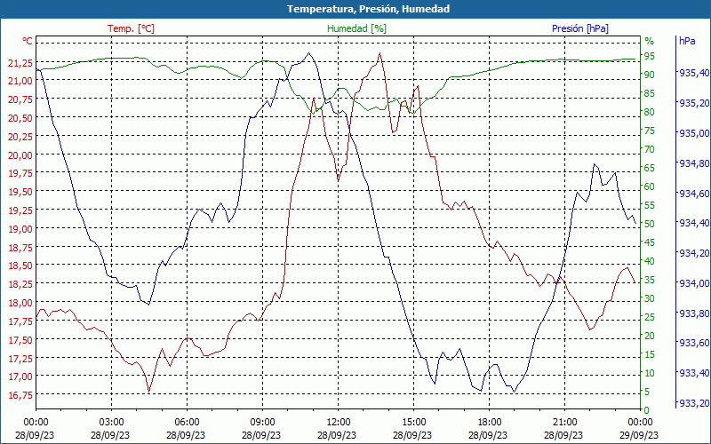 chart