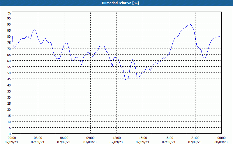 chart