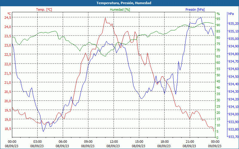 chart