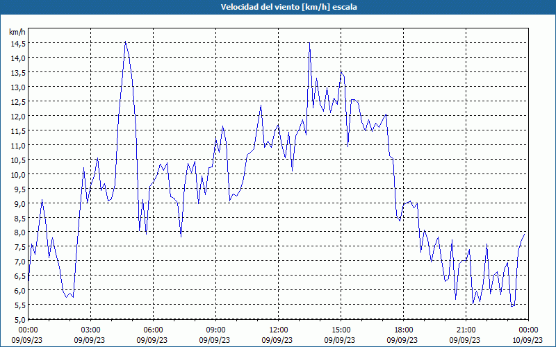 chart