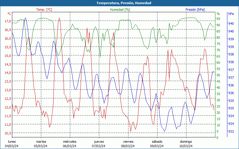 chart