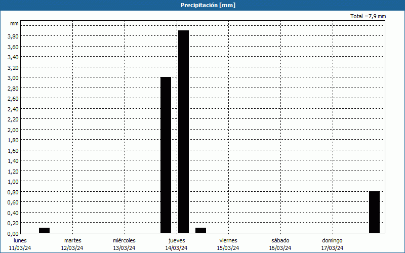 chart