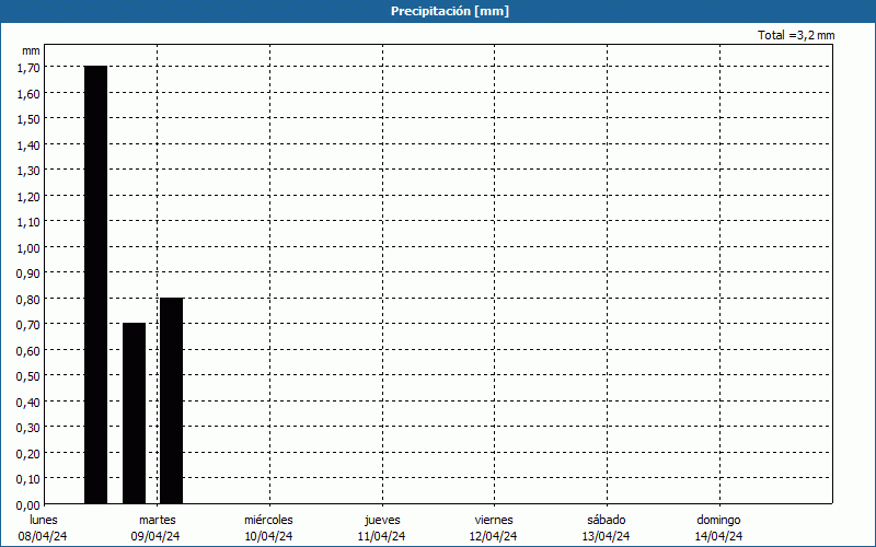 chart