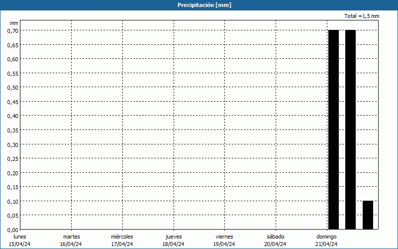 chart