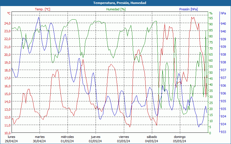 chart