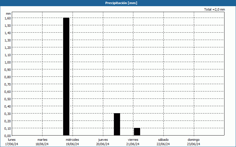 chart