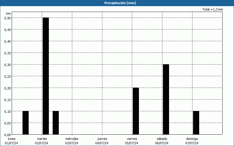 chart