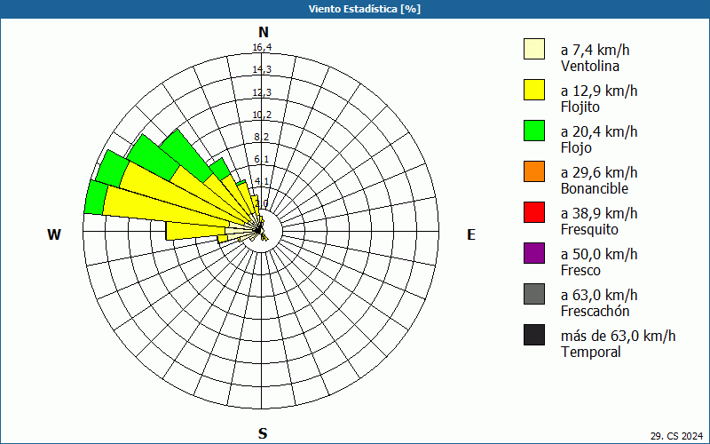 chart