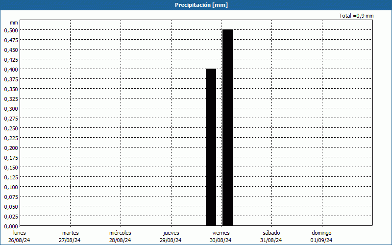 chart