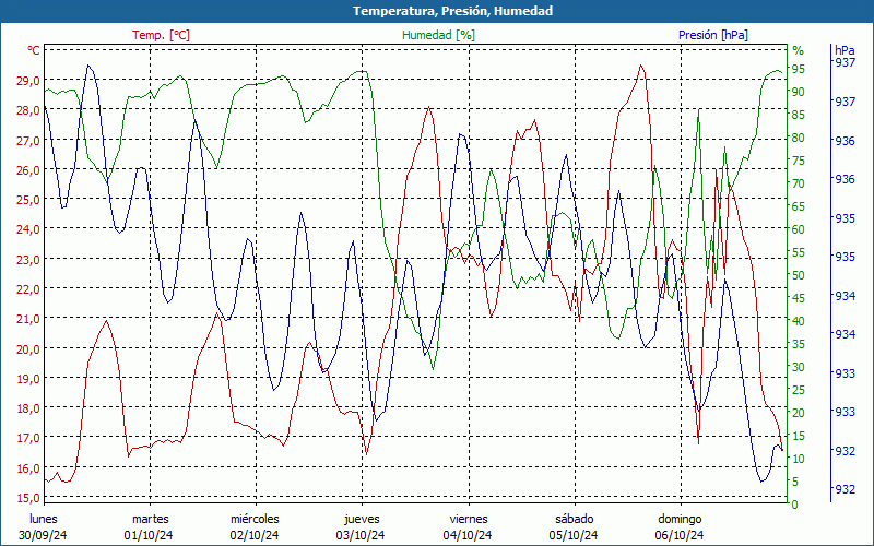 chart