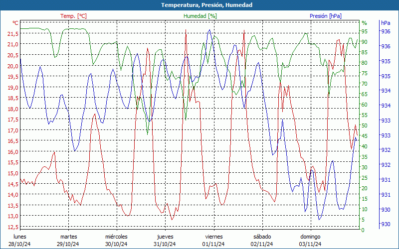 chart