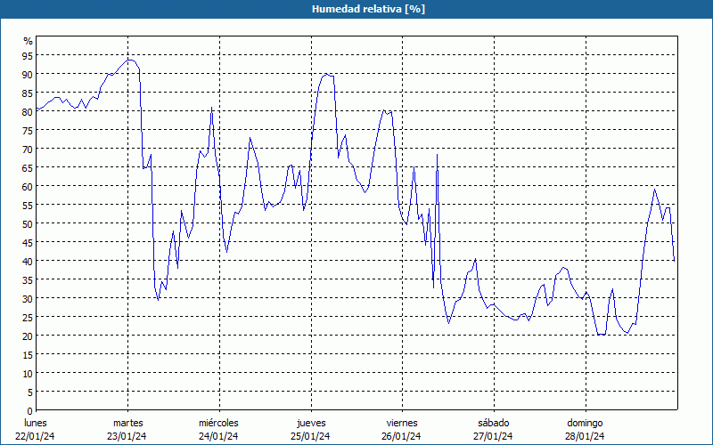 chart