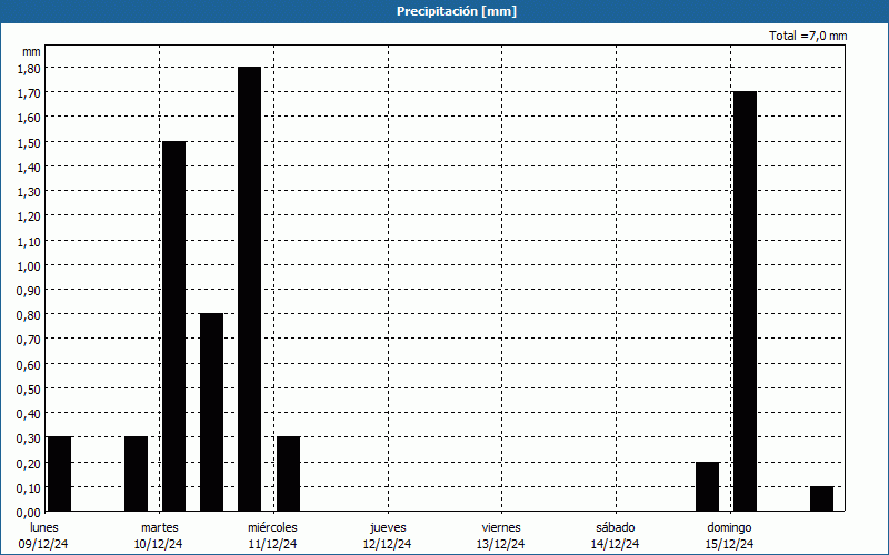 chart