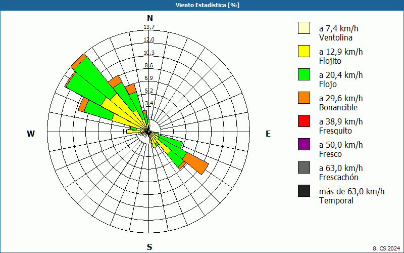 chart