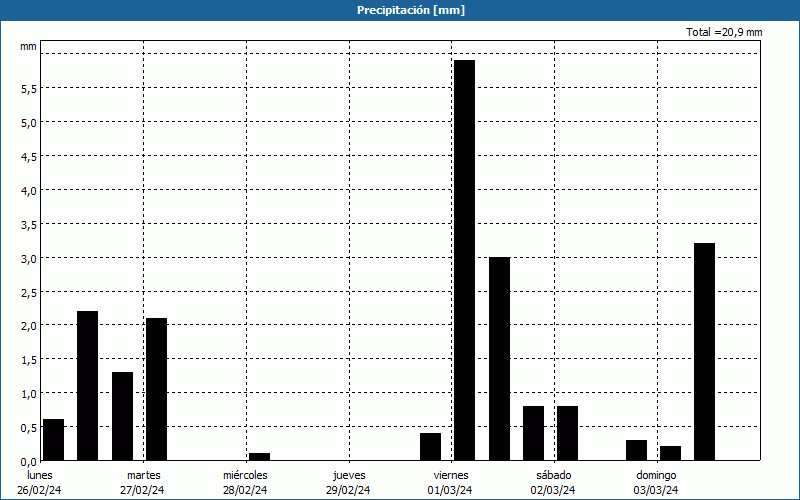 chart